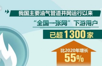 “四大戰(zhàn)略通道+五縱五橫骨干管網(wǎng)”加速成型 燃?xì)夤艿乐悄芑?jí)穩(wěn)步推進(jìn)